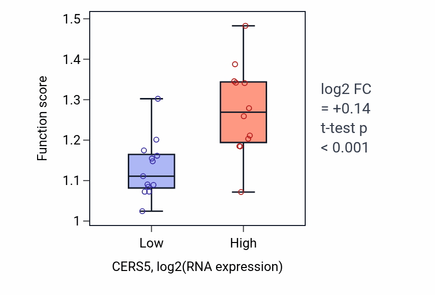Box plot of Membrane protein intracellular domain proteolysis in CERS5-low vs CERS5-high samples in LIVER.