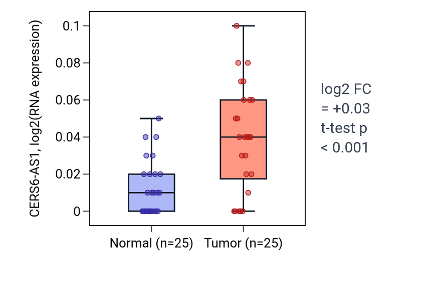 Tumor-vs-normal expression box plot for CERS6-AS1 in HNSC.