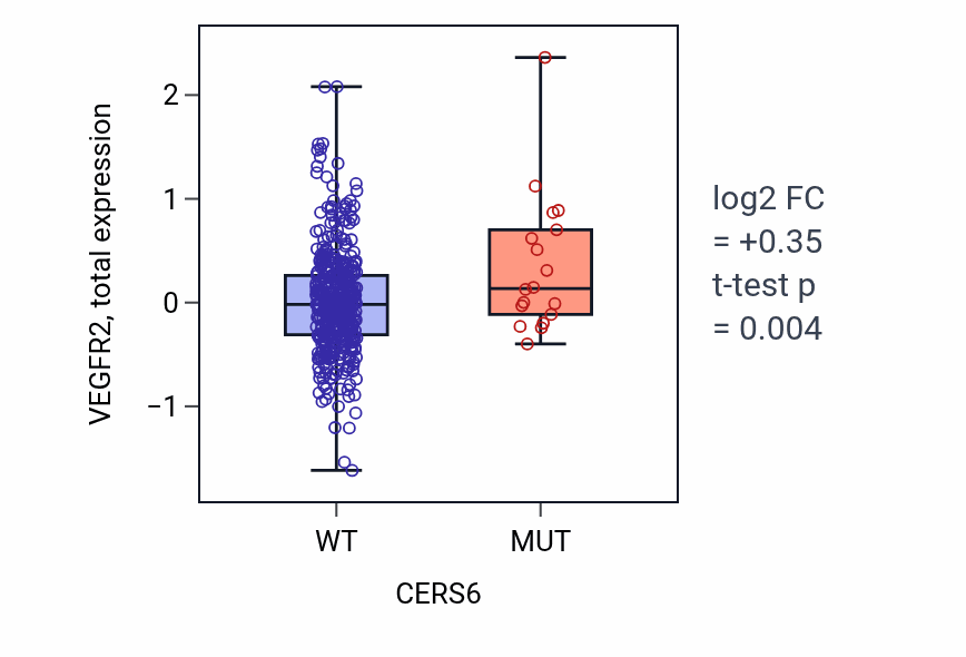 Box plot of VEGFR2 in CERS6-low vs CERS6-high samples in UCEC.