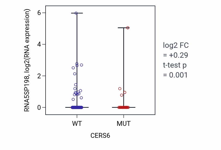 Box plot of RNA5SP198 in CERS6-low vs CERS6-high samples in UCEC.