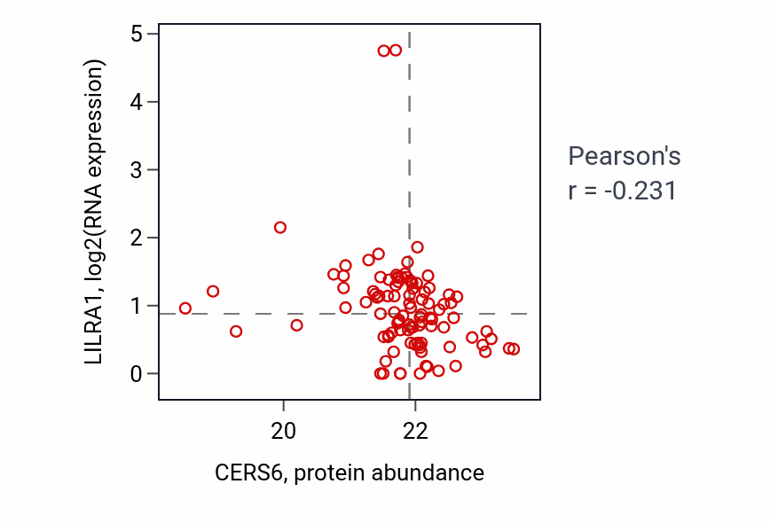 Per-sample scatter of CERS6 vs LILRA1 in HNSC (Pearson r = -0.23).
