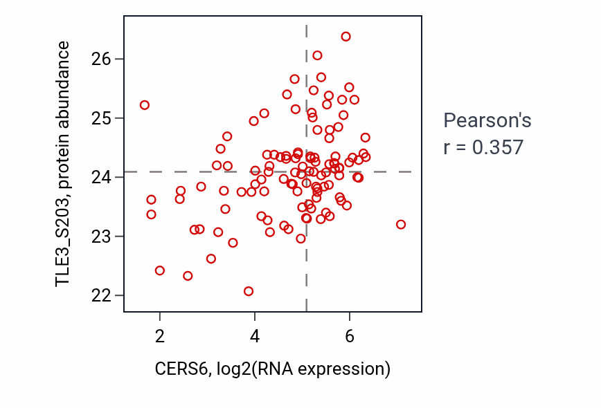 Per-sample scatter of CERS6 vs TLE3_S203 in BRCA (Pearson r = 0.36).