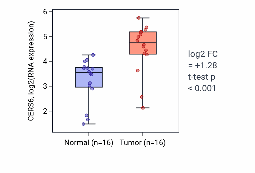 Tumor-vs-normal expression box plot for CERS6 RNA in HNSC.