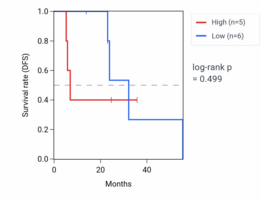 Kaplan&ndash;Meier survival curve for CERS6 mass-spec protein-high vs -low samples in HNSC.