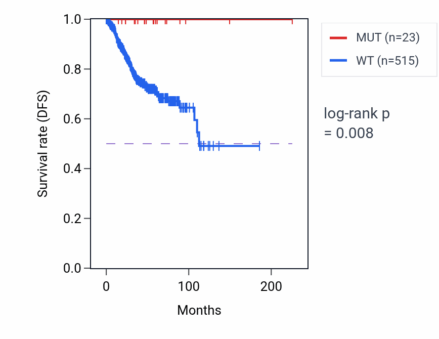 Kaplan&ndash;Meier survival curve for CERS6 mutant vs wild-type samples in UCEC.