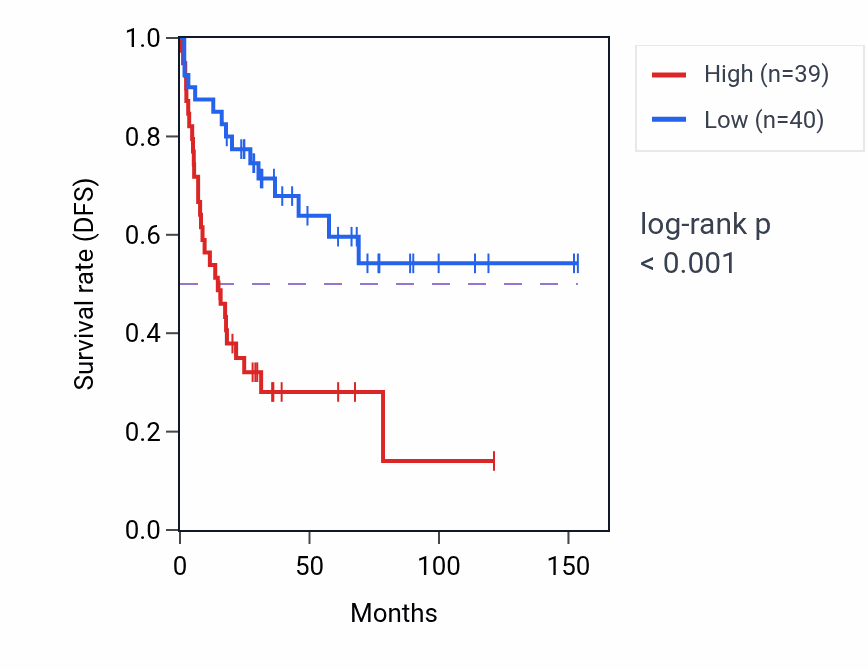 Kaplan&ndash;Meier survival curve for CERS6 RNA-high vs -low samples in ACC.
