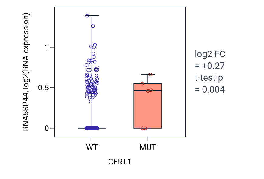 Box plot of RNA5SP44 in CERT1-low vs CERT1-high samples in HNSC.