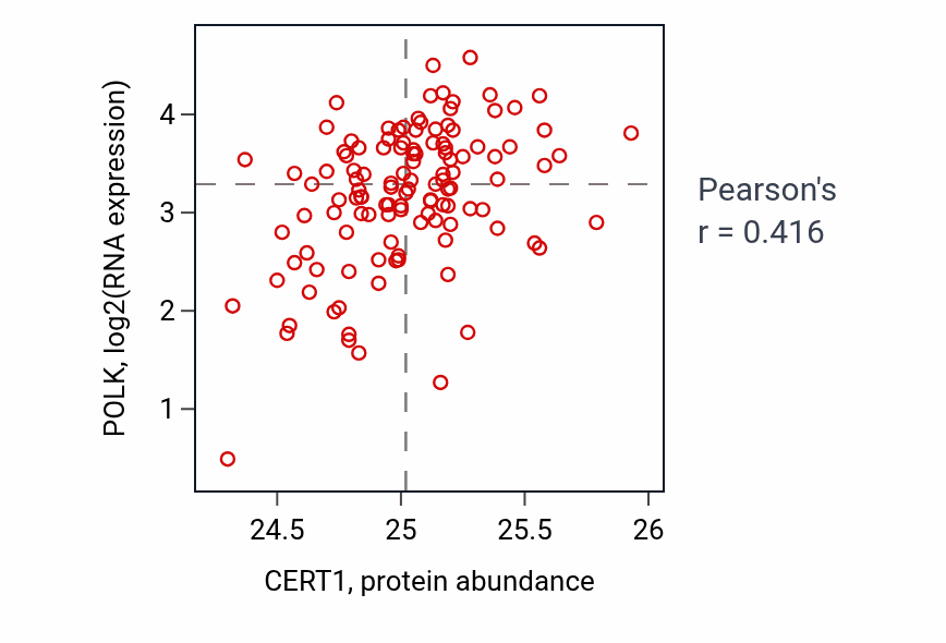 Per-sample scatter of CERT1 vs POLK in BRCA (Pearson r = 0.42).