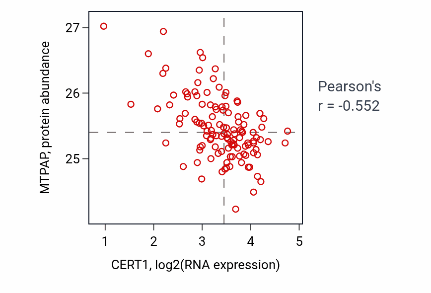Per-sample scatter of CERT1 vs MTPAP in BRCA (Pearson r = -0.55).
