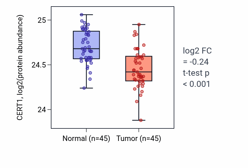 Tumor-vs-normal mass-spec protein box plot for CERT1 in HNSC.