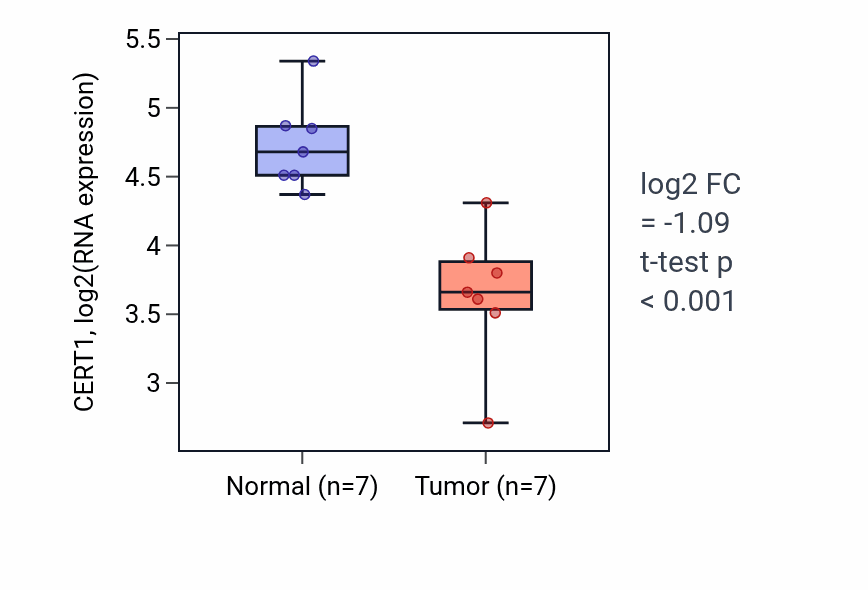 Tumor-vs-normal expression box plot for CERT1 RNA in LUSC.