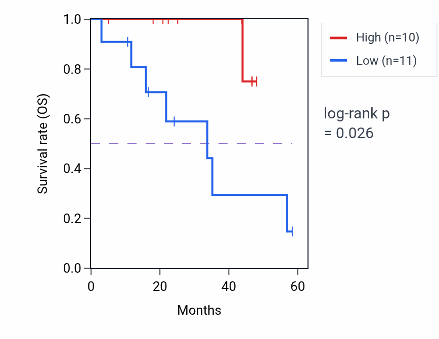 Kaplan&ndash;Meier survival curve for CERT1 mass-spec protein-high vs -low samples in LSCC.