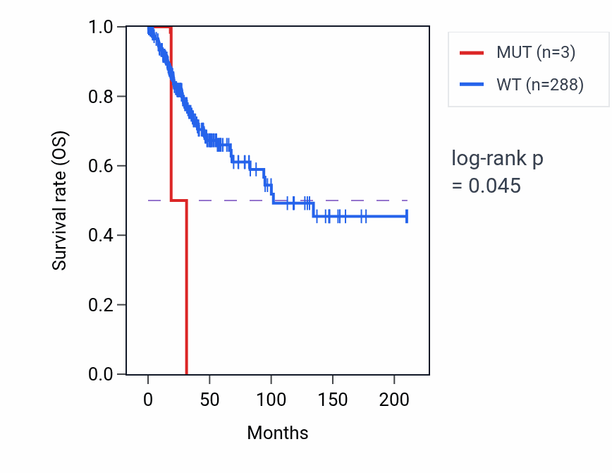 Kaplan&ndash;Meier survival curve for CERT1 mutant vs wild-type samples in CESC.
