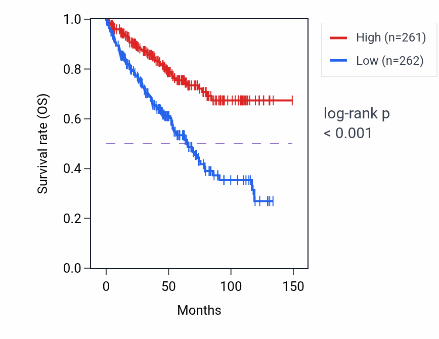 Kaplan&ndash;Meier survival curve for CERT1 RNA-high vs -low samples in KIRC.