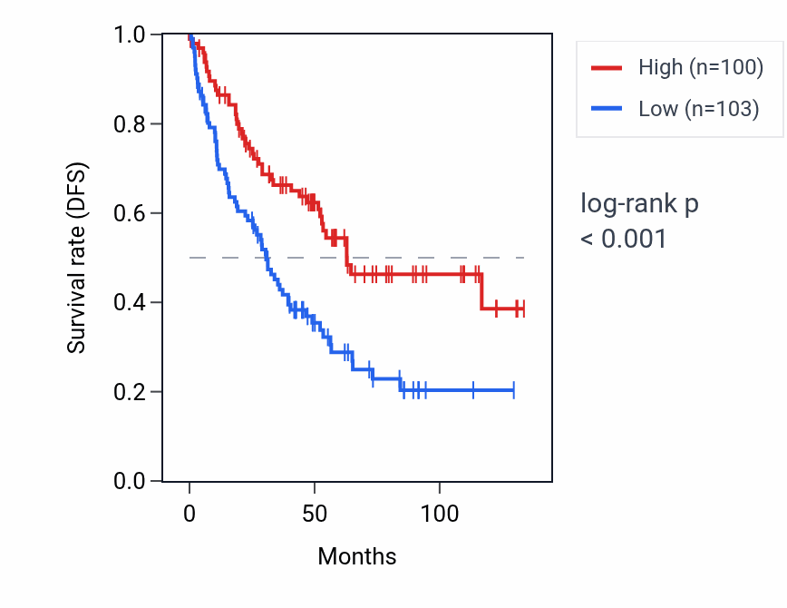 Kaplan&ndash;Meier survival curve for CES1 RNA expression in KIRC: high vs low expression groups.