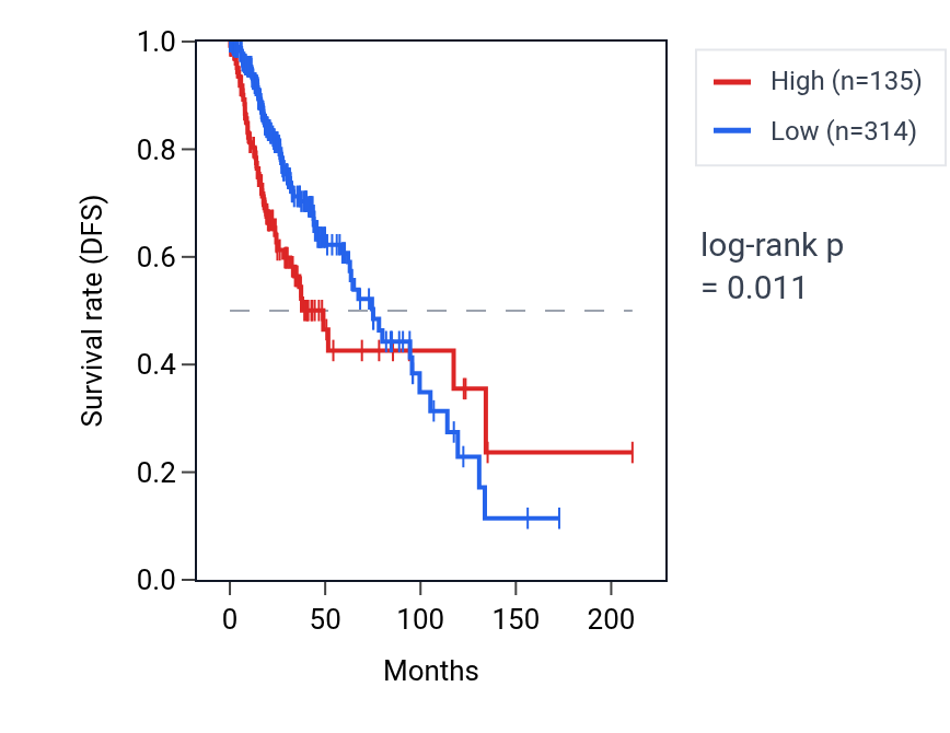 Kaplan&ndash;Meier survival curve for CES1P1 RNA expression in LGG: high vs low expression groups.