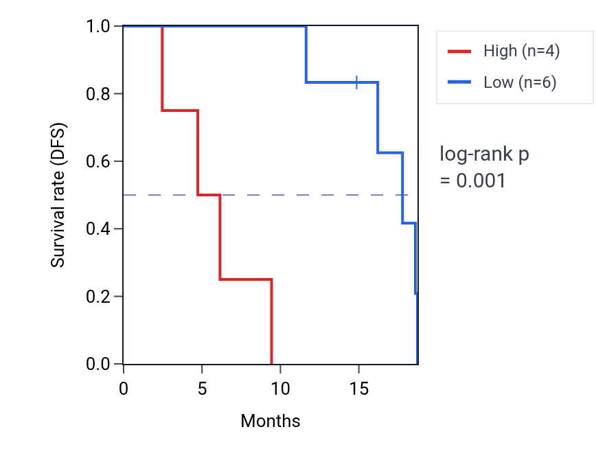 Kaplan&ndash;Meier survival curve for CES1P2 RNA expression in UCS: high vs low expression groups.