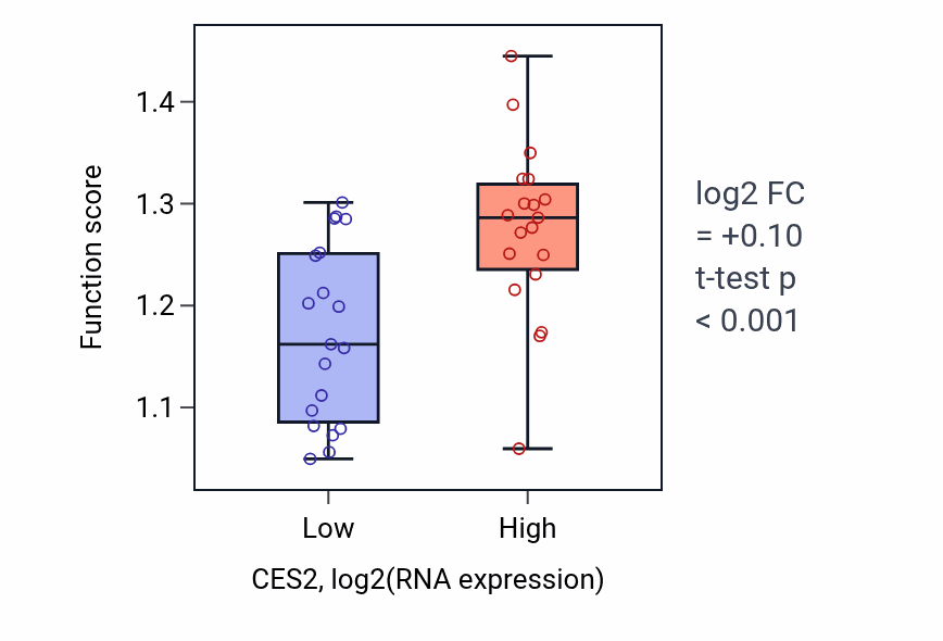 Box plot of Vesicle uncoating in CES2-low vs CES2-high samples in BONE.