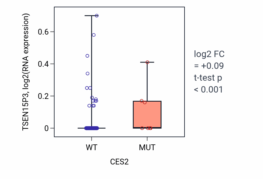 Box plot of TSEN15P3 in CES2-low vs CES2-high samples in STAD.