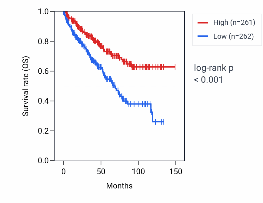 Kaplan&ndash;Meier survival curve for CES2 RNA expression in KIRC: high vs low expression groups.