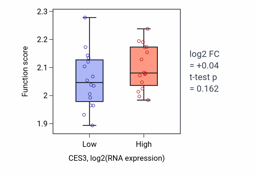 Box plot of Regulation of syncytium formation by plasma membrane fusion in CES3-low vs CES3-high samples in OESOPHAGUS.