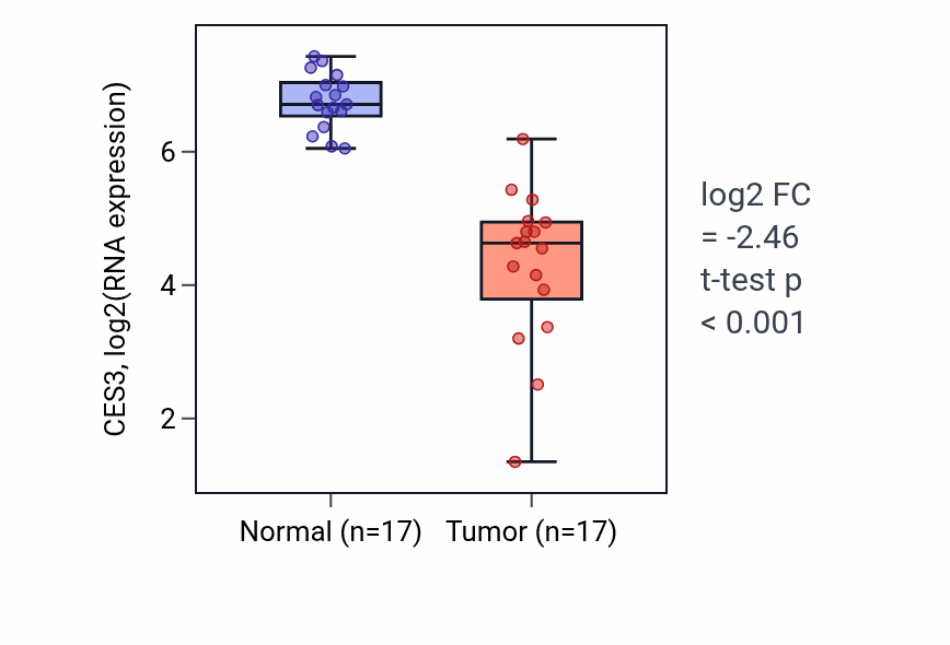 Tumor-vs-normal expression box plot for CES3 in COAD.