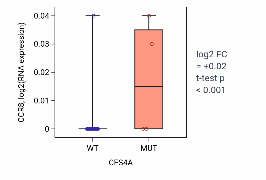 Box plot of CCR8 in CES4A-low vs CES4A-high samples in SOFT_TISSUE.