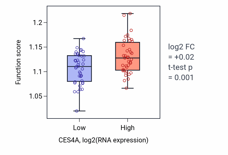 Box plot of Establishment of vesicle localization in CES4A-low vs CES4A-high samples in LUNG_NSCLC_LUAD.