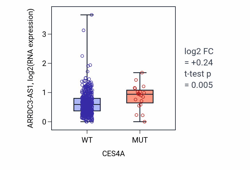 Box plot of ARRDC3-AS1 in CES4A-low vs CES4A-high samples in UCEC.