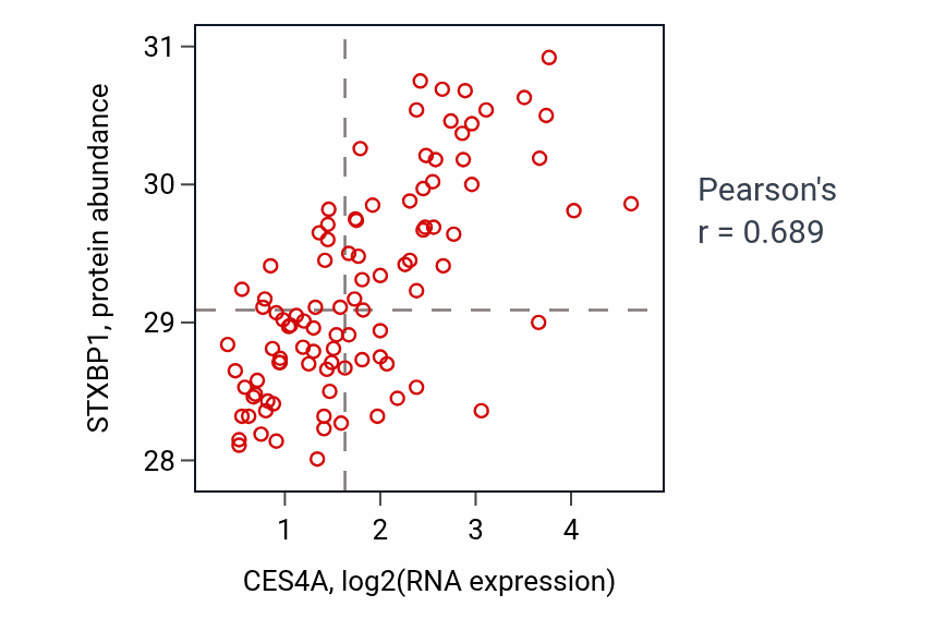 Per-sample scatter of CES4A vs STXBP1 in GBM (Pearson r = 0.69).