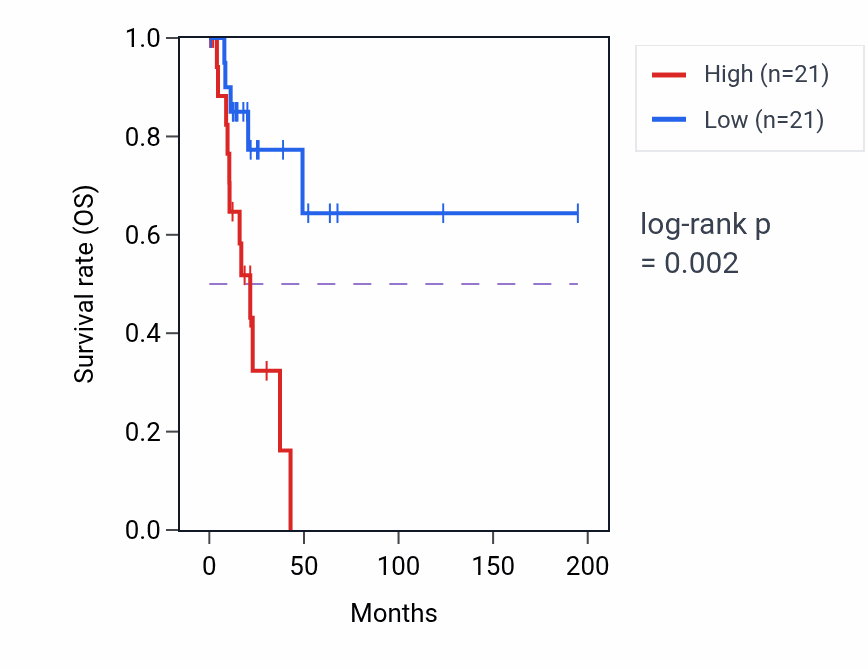 Kaplan&ndash;Meier survival curve for CES4A RNA expression in KIRP: high vs low expression groups.