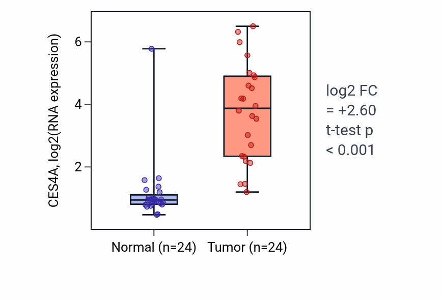 Tumor-vs-normal expression box plot for CES4A RNA in KIRC.