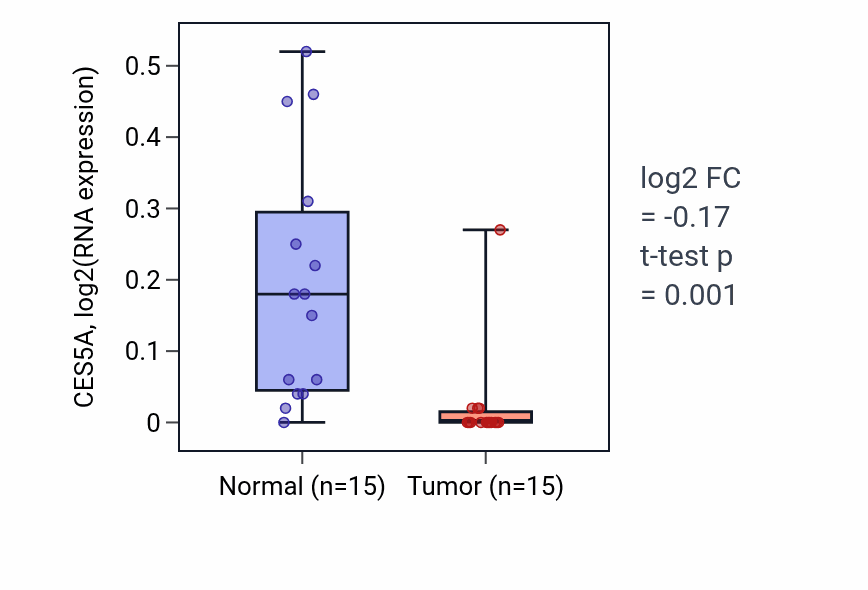 Tumor-vs-normal expression box plot for CES5A in KICH.