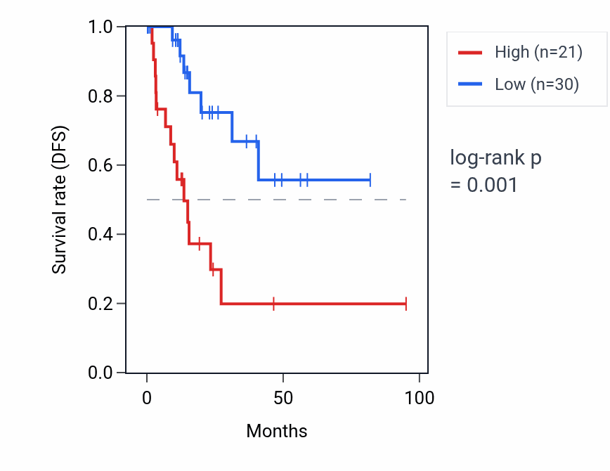 Kaplan&ndash;Meier survival curve for CES5AP1 RNA expression in CESC: high vs low expression groups.
