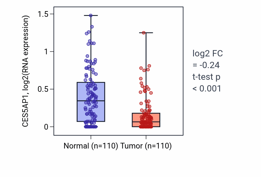 Tumor-vs-normal expression box plot for CES5AP1 in BRCA.