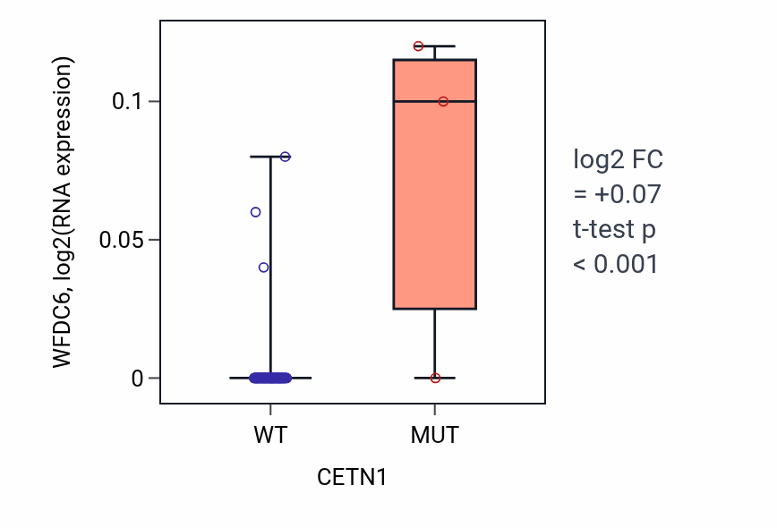Box plot of WFDC6 in CETN1-low vs CETN1-high samples in LUNG_NSCLC_LUAD.
