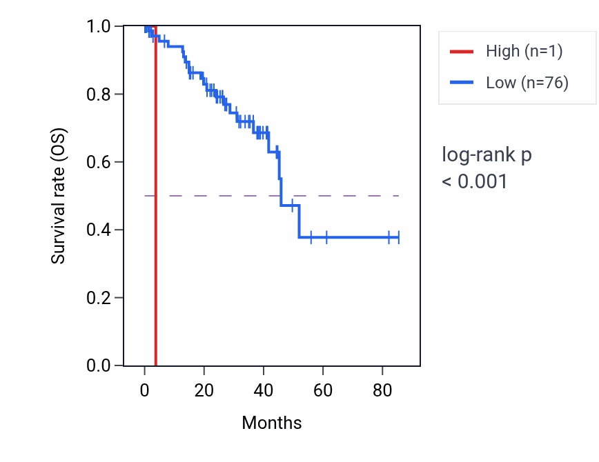 Kaplan&ndash;Meier survival curve for CETN1 RNA expression in UVM: high vs low expression groups.