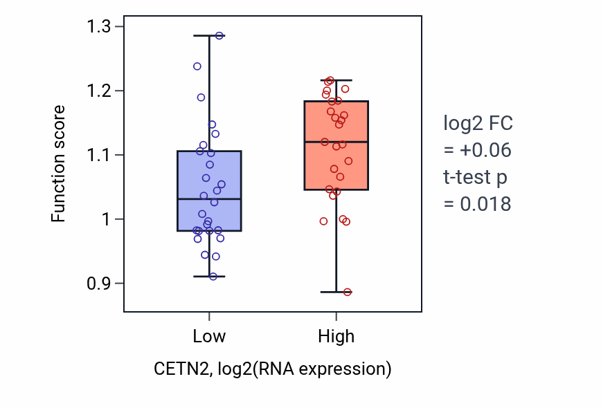 Box plot of Proton-transporting V-type ATPase complex assembly in CETN2-low vs CETN2-high samples in PANCREAS.
