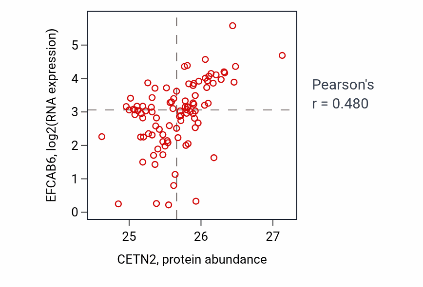 Per-sample scatter of CETN2 vs EFCAB6 in UCEC (Pearson r = 0.48).