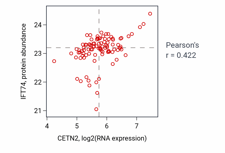 Per-sample scatter of CETN2 vs IFT74 in GBM (Pearson r = 0.42).