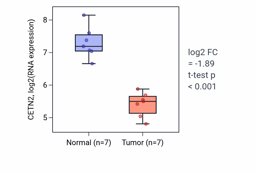 Tumor-vs-normal expression box plot for CETN2 in KICH.