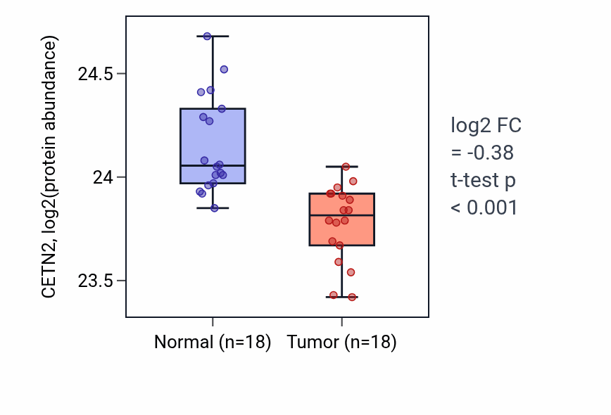 Tumor-vs-normal mass-spec protein box plot for CETN2 in COAD.