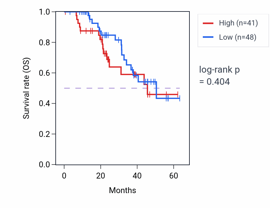 Kaplan&ndash;Meier survival curve for CETN2 mass-spec protein-high vs -low samples in HNSC.