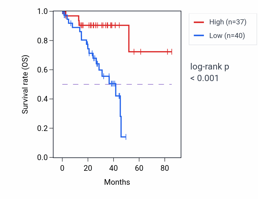 Kaplan&ndash;Meier survival curve for CETN2 RNA-high vs -low samples in UVM.