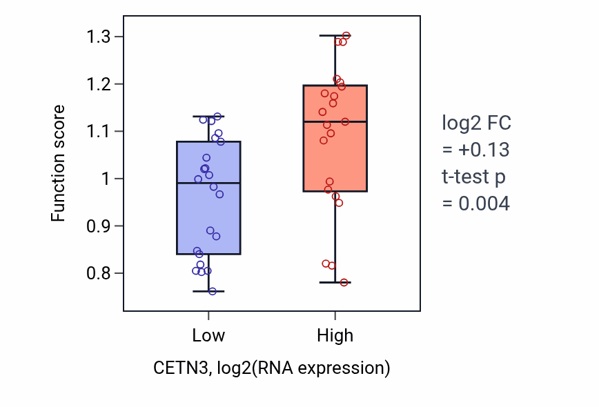 Box plot of Dihydrofolate metabolic process in CETN3-low vs CETN3-high samples in UPPER_AERODIGESTIVE_TRACT.