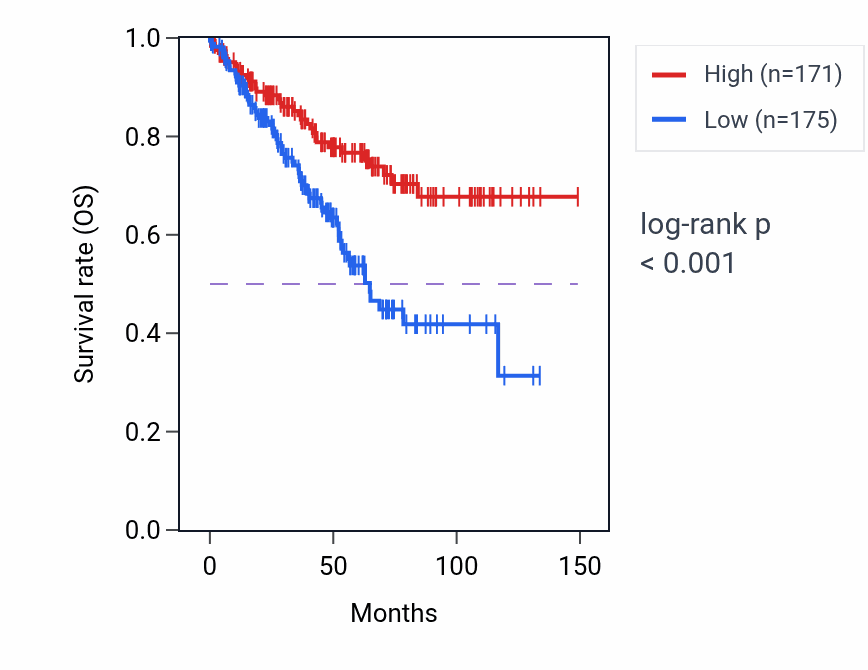 Kaplan&ndash;Meier survival curve for CETN3 RNA expression in KIRC: high vs low expression groups.