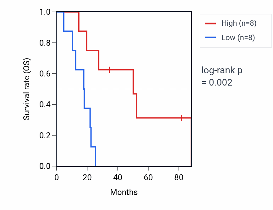 Kaplan&ndash;Meier survival curve for CETN4P RNA expression in UCS: high vs low expression groups.