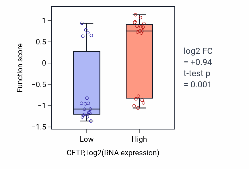 Box plot of Positive regulation of response to type II interferon in CETP-low vs CETP-high samples in BONE.