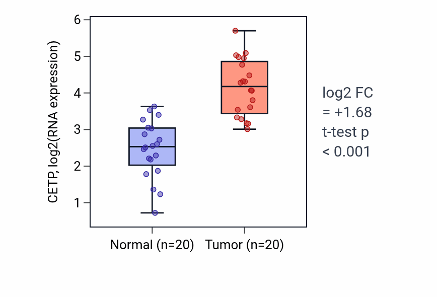 Tumor-vs-normal expression box plot for CETP in KIRC.