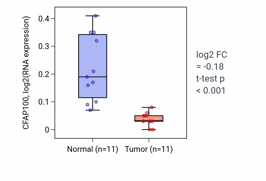 Tumor-vs-normal expression box plot for CFAP100 in KICH.